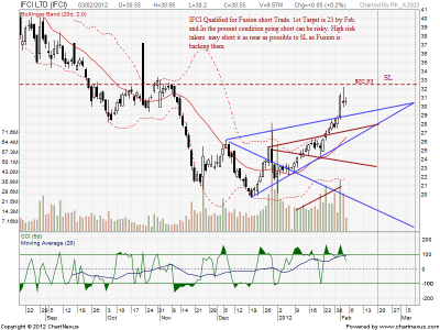 2012Feb3-IFCI LTD-EOD.png