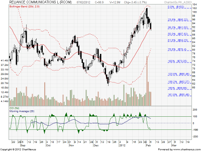 2012Feb7th-RELIANCE COMMUNICATIONS L-EOD.png