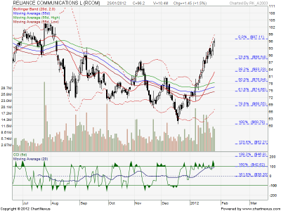 2012Jan25-RELIANCE COMMUNICATIONS L-EOD.png