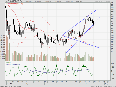 2012Jul-DLF LIMITED_EOD.png