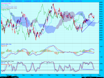 2012Jul-S&P CNX Nifty-800x600.png