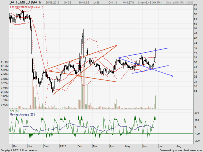 2012Jun26-GATI LIMITED-EOD.png