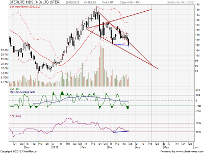 2012Mar26-STERLITE_RsiDiv_EOD.png