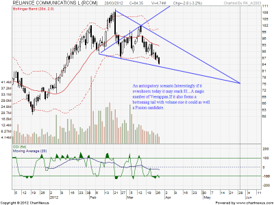 2012Mar28-RELIANCE COMMUNICATIONS L-EOD.png