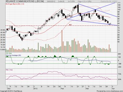 2012Mar30-RELIANCE COMMUNICATIONS L-EOD.png