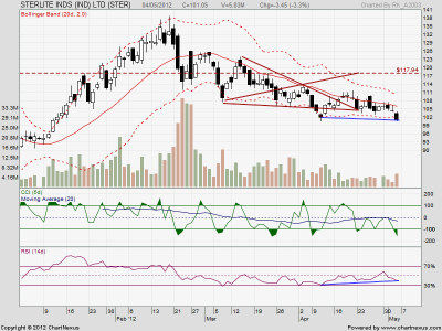 2012May-STERLITE INDS (IND) LTD-EOD.png