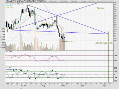 2012Sep6th-CROMPTON GREAVES LTD-EOD.png