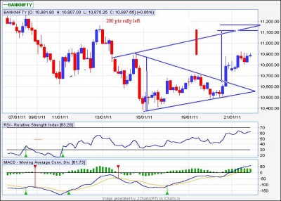 21 Jan 2011- Bank Nifty 60 min.JPG