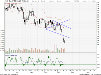 ANDHRA BANK_EOD_18Nov11..png