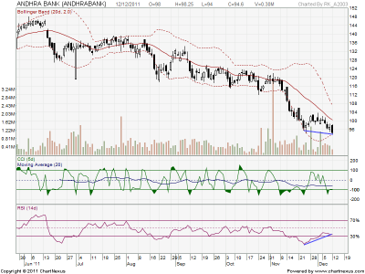 ANDHRA BANK_EOD_Div_13Dec11.png