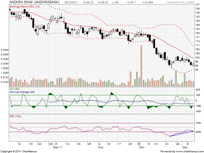 ANDHRA BANK_EOD_RSI_Div_9Dec11.png