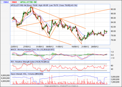 Apollo Tyre-60 Min-Bullish Wolfe-29 June.png