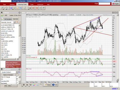 Apollotyres_weekly.png