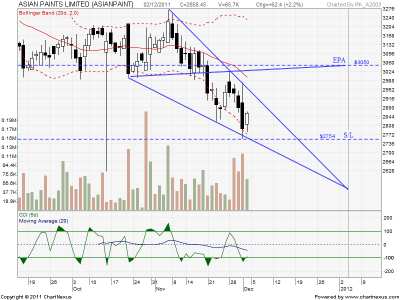 ASIAN PAINTS_BullishFusion_2Dec11.png