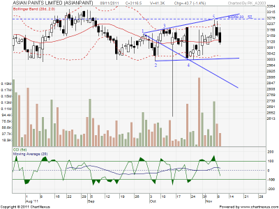 AsianPaints_EOD_Fusion_9thNov11.png