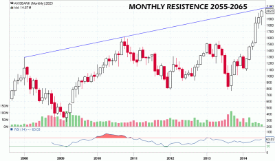 AXISBANK_Monthly_22-07-2014.gif