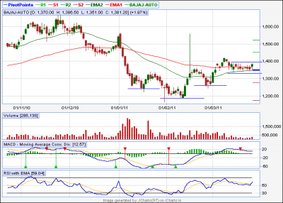 Bajaj-Auto EOD 25.03.11.png