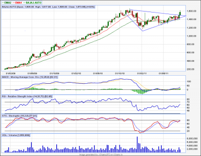 Bajaj Auto Weekly.png