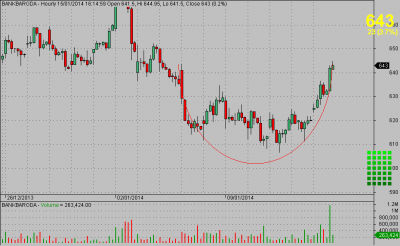 BANKBARODA CnH  60 min tf 15.1.14.png