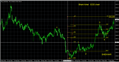 Bharti Airtel  17 Jan 2013  EOD.png