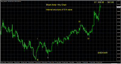 Bharti Airtel  17 Jan 2013 HRLY.png