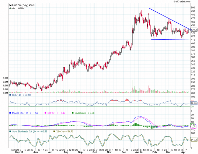 BIOCON_Daily_14-04-2014.png