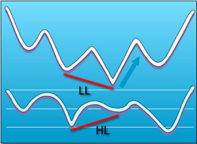 blue-regular-bullish-divergence.png