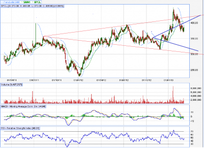 BPCL -WW  EOD Chart.png