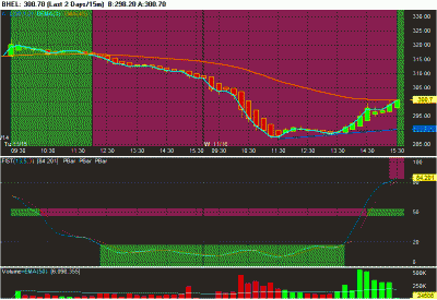 Chart of BHEL 1.gif