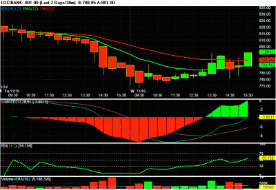 Chart of ICICIBANK 33.gif