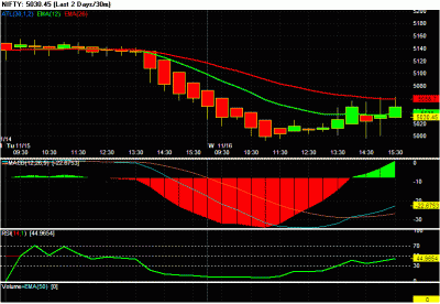 Chart of NIFTY 33.gif