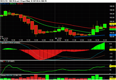 Chart of RECLTD 33.gif