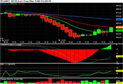 Chart of RELIANCE 33.gif