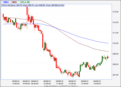 Cipla-1M_ ema cross over.PNG