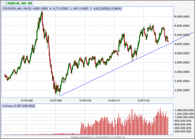 crude weekly since 2009 lows.png