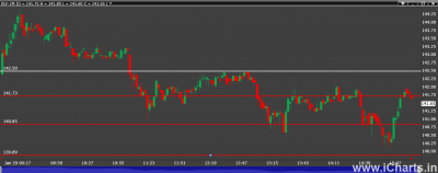 Dlf 290114 chart.png