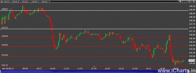 Dlf 300114 chart.png