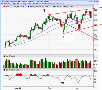 DLF_fut_EOD_bearish_WW.png