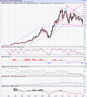 EXIDE31012014MONTHLY.PNG