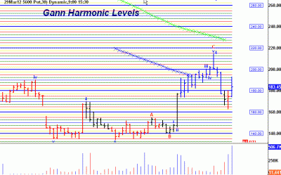 Gann Harmonic Levels.Gif