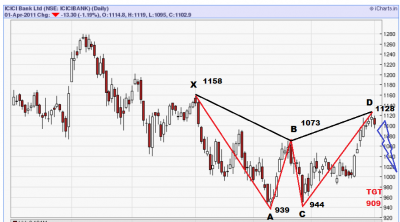 gartley icicibank.PNG