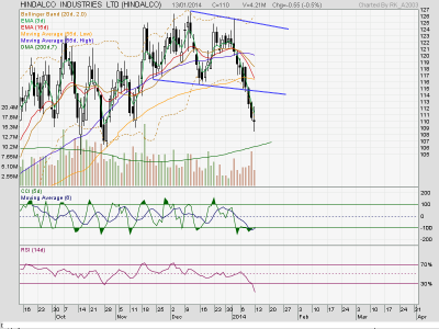 Hindalco_EOD_13thJan14.png