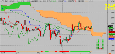 INFY Ichimoku chart daily tf  4.7.14.png