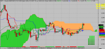 INFY Ichimoku chart Hourly tf  4.7.14.png