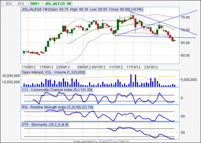 Jain irrigation -4H Chart.png