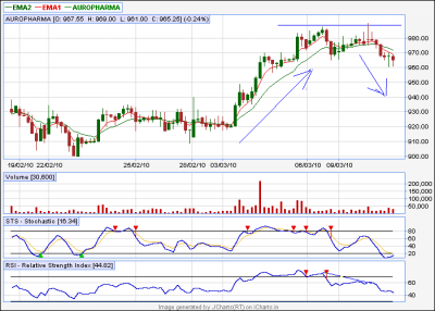 jcharts Auropharma.png