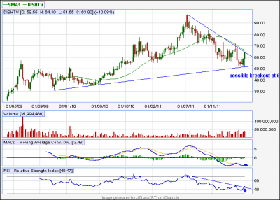 jcharts dishtv.png