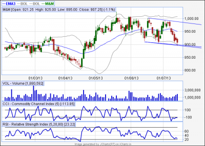 m&m-EOD Chart.png