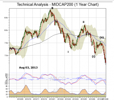 midcap 200 yearly.png