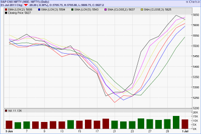 Nifty-2,3,5sma.png